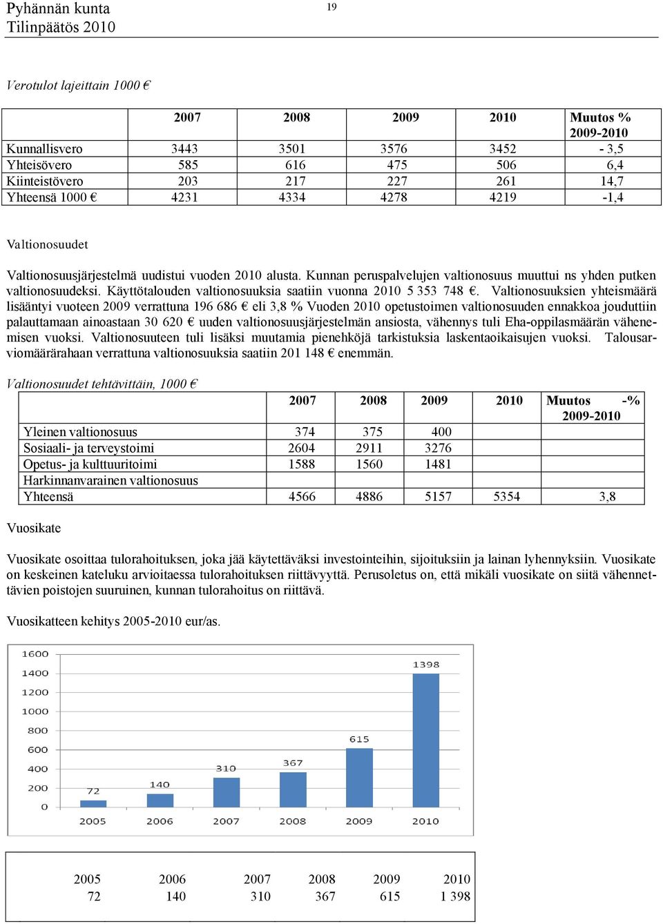 Käyttötalouden valtionosuuksia saatiin vuonna 2010 5 353 748.