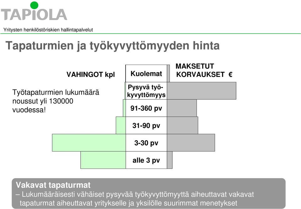 Pysyvä työkyvyttömyys 91-360 pv 31-90 pv 3-30 pv alle 3 pv Vakavat tapaturmat