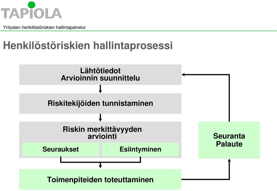 tunnistaminen Seuraukset Riskin merkittävyyden