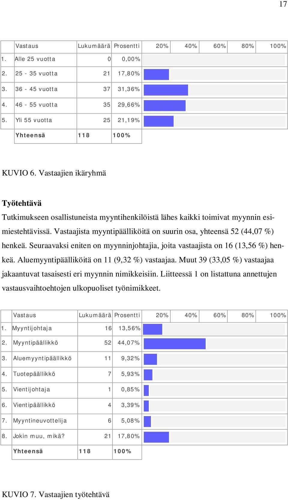 Vastaajista myyntipäälliköitä on suurin osa, yhteensä 52 (44,07 %) henkeä. Seuraavaksi eniten on myynninjohtajia, joita vastaajista on 16 (13,56 %) henkeä.