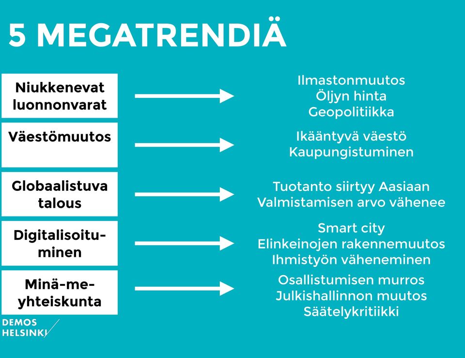 väestö Kaupungistuminen Tuotanto siirtyy Aasiaan Valmistamisen arvo vähenee Smart city