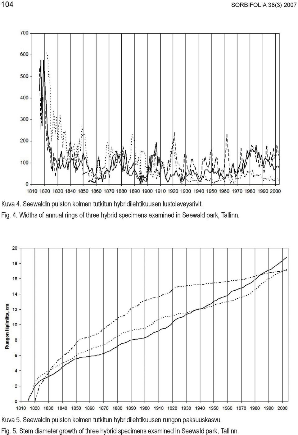 Widths of annual rings of three hybrid specimens examined in Seewald park, Tallinn. Kuva 5.