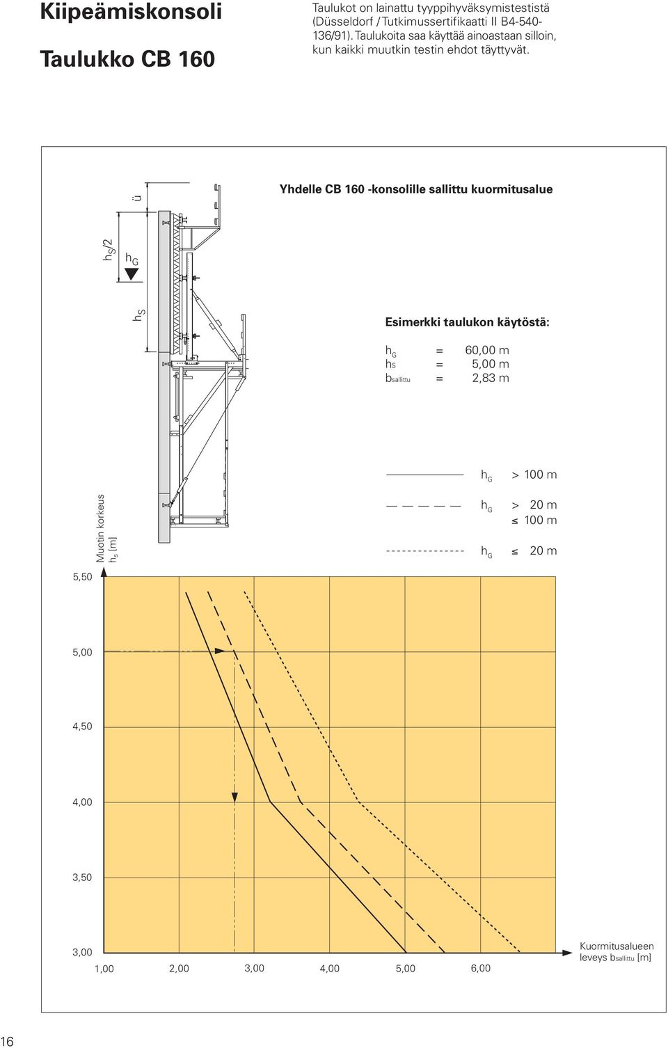 ü Yhdelle CB 160 -konsolille sallittu kuormitusalue h S /2 h G h S Esimerkki taulukon käytöstä: h G = 60,00 m hs = 5,00 m
