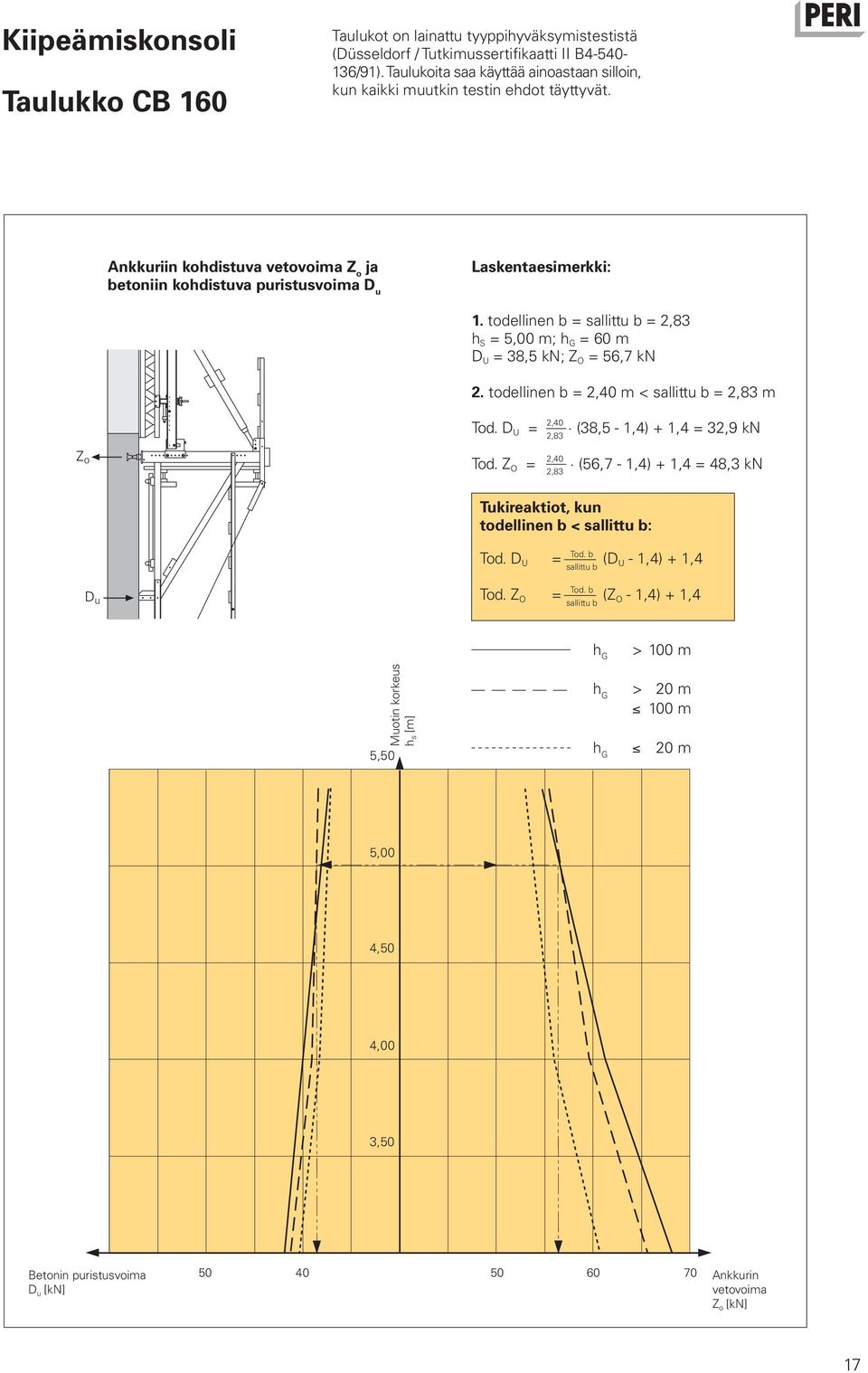 todellinen b = sallittu b = 2,83 h S = 5,00 m; h G = 60 m D U = 38,5 kn; Z O = 56,7 kn 2. todellinen b = 2,40 m < sallittu b = 2,83 m Tod. D U = 2,40 2,83 (38,5-1,4) + 1,4 = 32,9 kn Z o Tod.