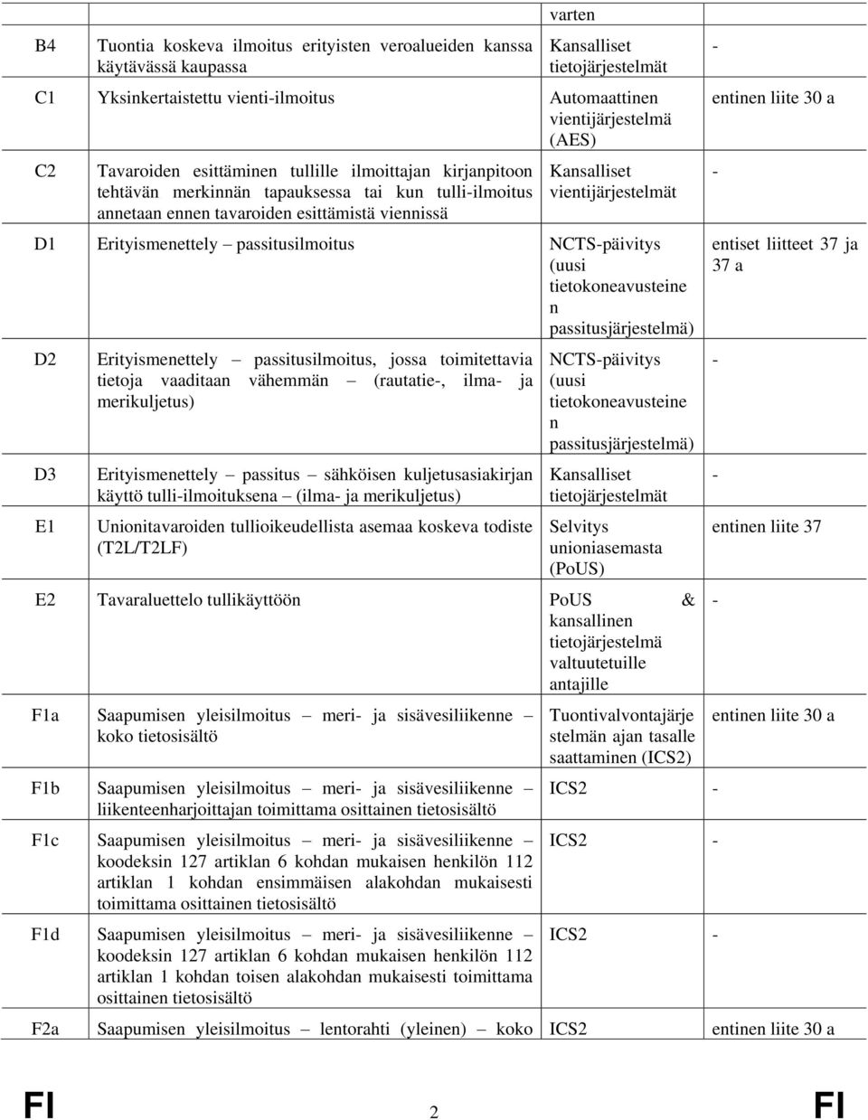 Erityismenettely passitusilmoitus NCTS-päivitys (uusi tietokoneavusteine n passitusjärjestelmä) D2 D3 E1 Erityismenettely passitusilmoitus, jossa toimitettavia tietoja vaaditaan vähemmän (rautatie-,