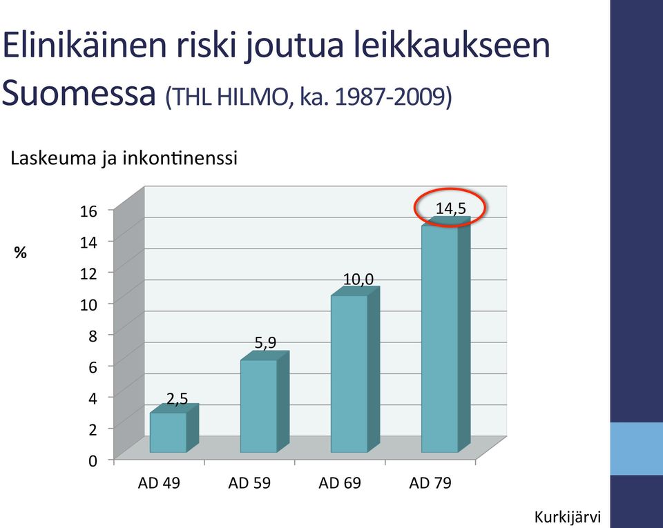 1987-2009) Laskeuma ja inkon1nenssi % 16 14