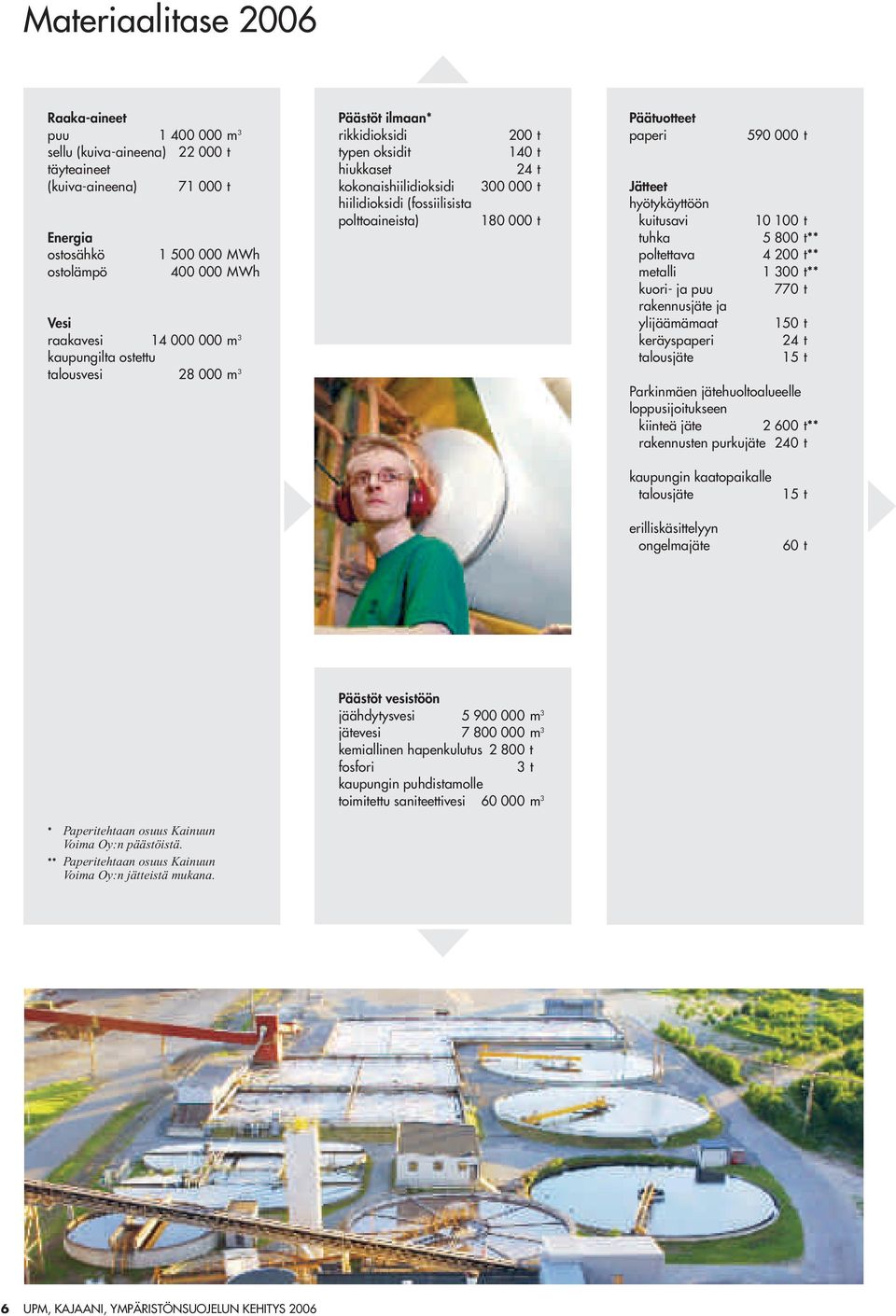 kuitusavi tuhka poltettava metalli kuori- ja puu rakennusjäte ja ylijäämämaat keräyspaperi talousjäte 59 t 1 1 t 5 8 t** 4 2 t** 1 3 t** 77 t 15 t 24 t 15 t Parkinmäen jätehuoltoalueelle