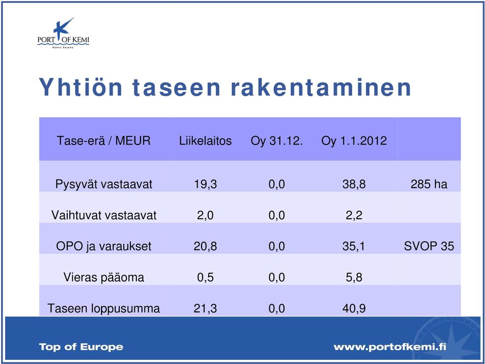 Vaihtuvat vastaavat 2,0 0,0 2,2 OPO ja varaukset 20,8 0,0