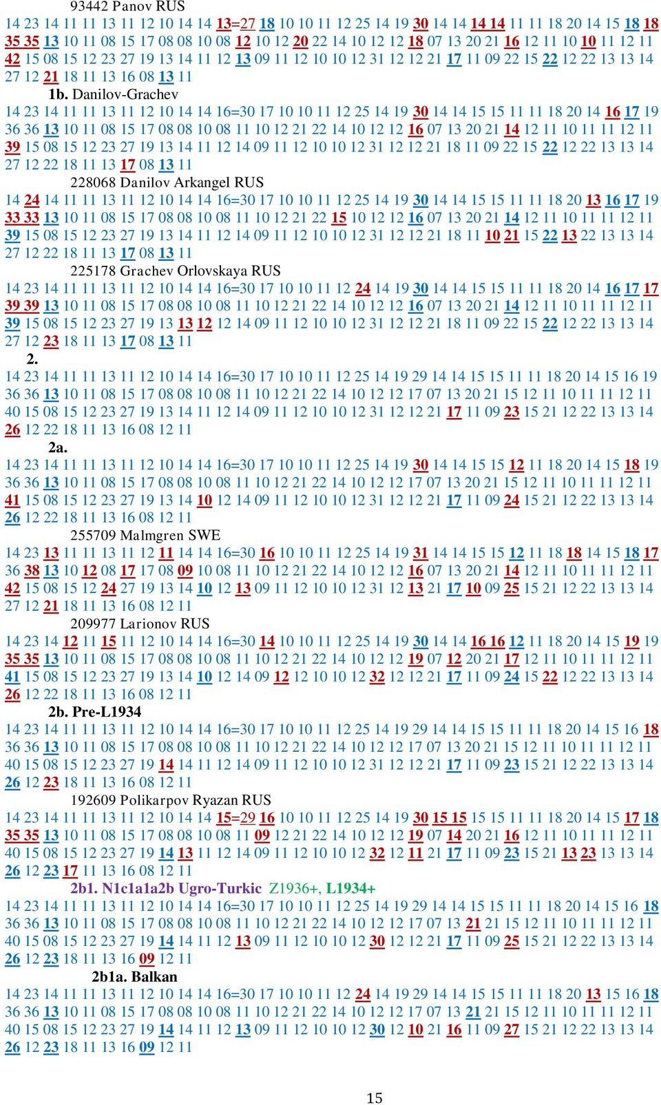 Danilov-Grachev 14 23 14 11 11 13 11 12 10 14 14 16=30 17 10 10 11 12 25 14 19 30 14 14 15 15 11 11 18 20 14 16 17 19 36 36 13 10 11 08 15 17 08 08 10 08 11 10 12 21 22 14 10 12 12 16 07 13 20 21 14