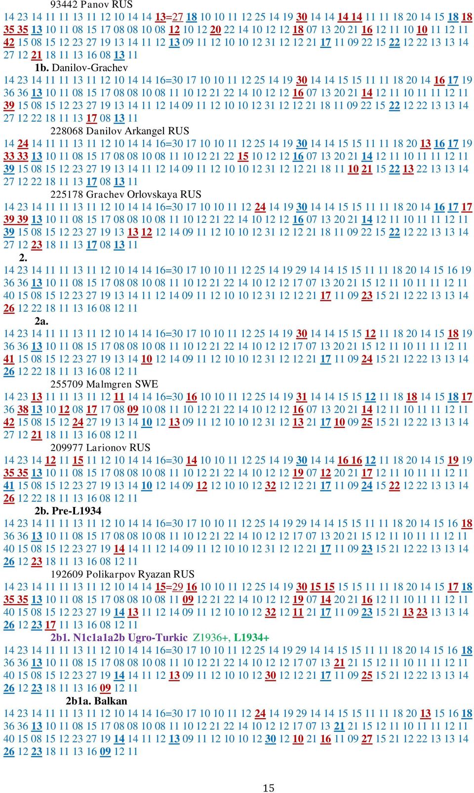 Danilov-Grachev 14 23 14 11 11 13 11 12 10 14 14 16=30 17 10 10 11 12 25 14 19 30 14 14 15 15 11 11 18 20 14 16 17 19 36 36 13 10 11 08 15 17 08 08 10 08 11 10 12 21 22 14 10 12 12 16 07 13 20 21 14