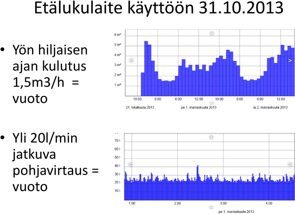 kulutus 1,5m3/h = vuoto Yli