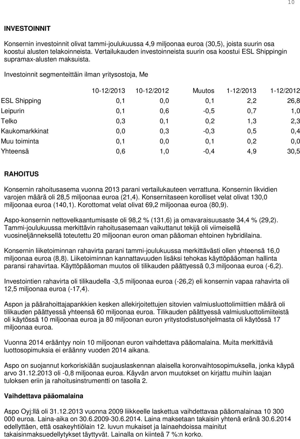 Investoinnit segmenteittäin ilman yritysostoja, Me 10-12/2013 10-12/2012 Muutos 1-12/2013 1-12/2012 ESL Shipping 0,1 0,0 0,1 2,2 26,8 Leipurin 0,1 0,6-0,5 0,7 1,0 Telko 0,3 0,1 0,2 1,3 2,3