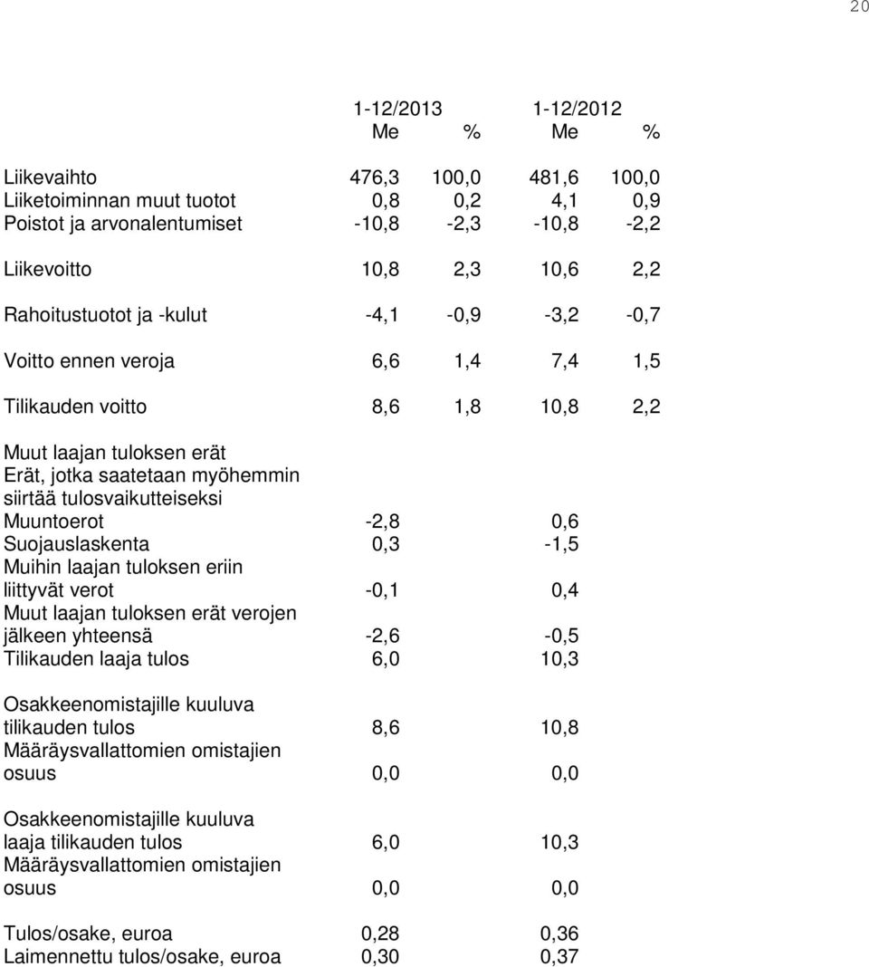 Muuntoerot -2,8 0,6 Suojauslaskenta 0,3-1,5 Muihin laajan tuloksen eriin liittyvät verot -0,1 0,4 Muut laajan tuloksen erät verojen jälkeen yhteensä -2,6-0,5 Tilikauden laaja tulos 6,0 10,3