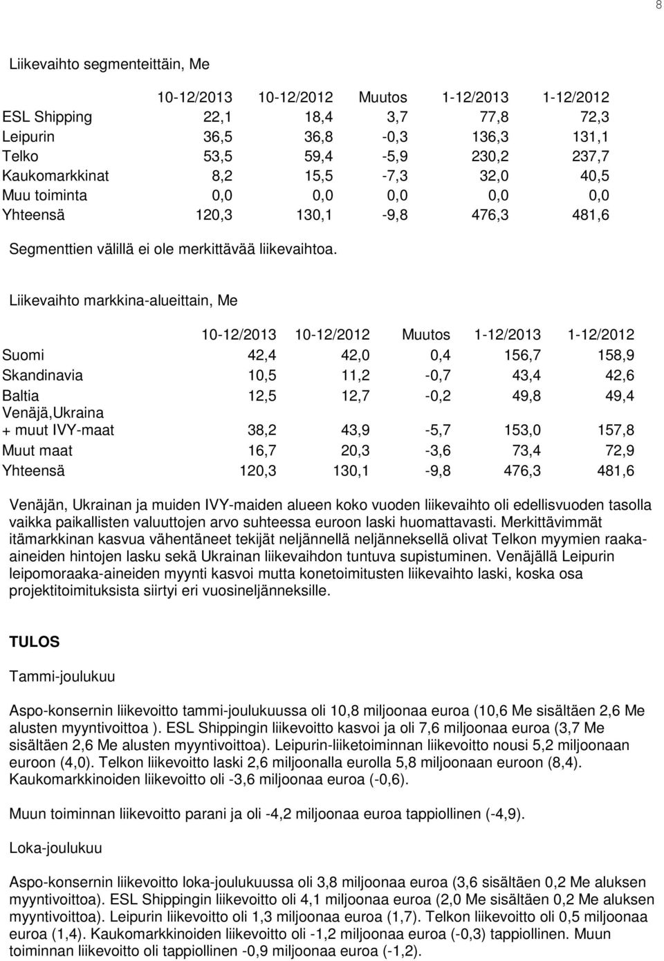 Liikevaihto markkina-alueittain, Me 10-12/2013 10-12/2012 Muutos 1-12/2013 1-12/2012 Suomi 42,4 42,0 0,4 156,7 158,9 Skandinavia 10,5 11,2-0,7 43,4 42,6 Baltia 12,5 12,7-0,2 49,8 49,4 Venäjä,Ukraina