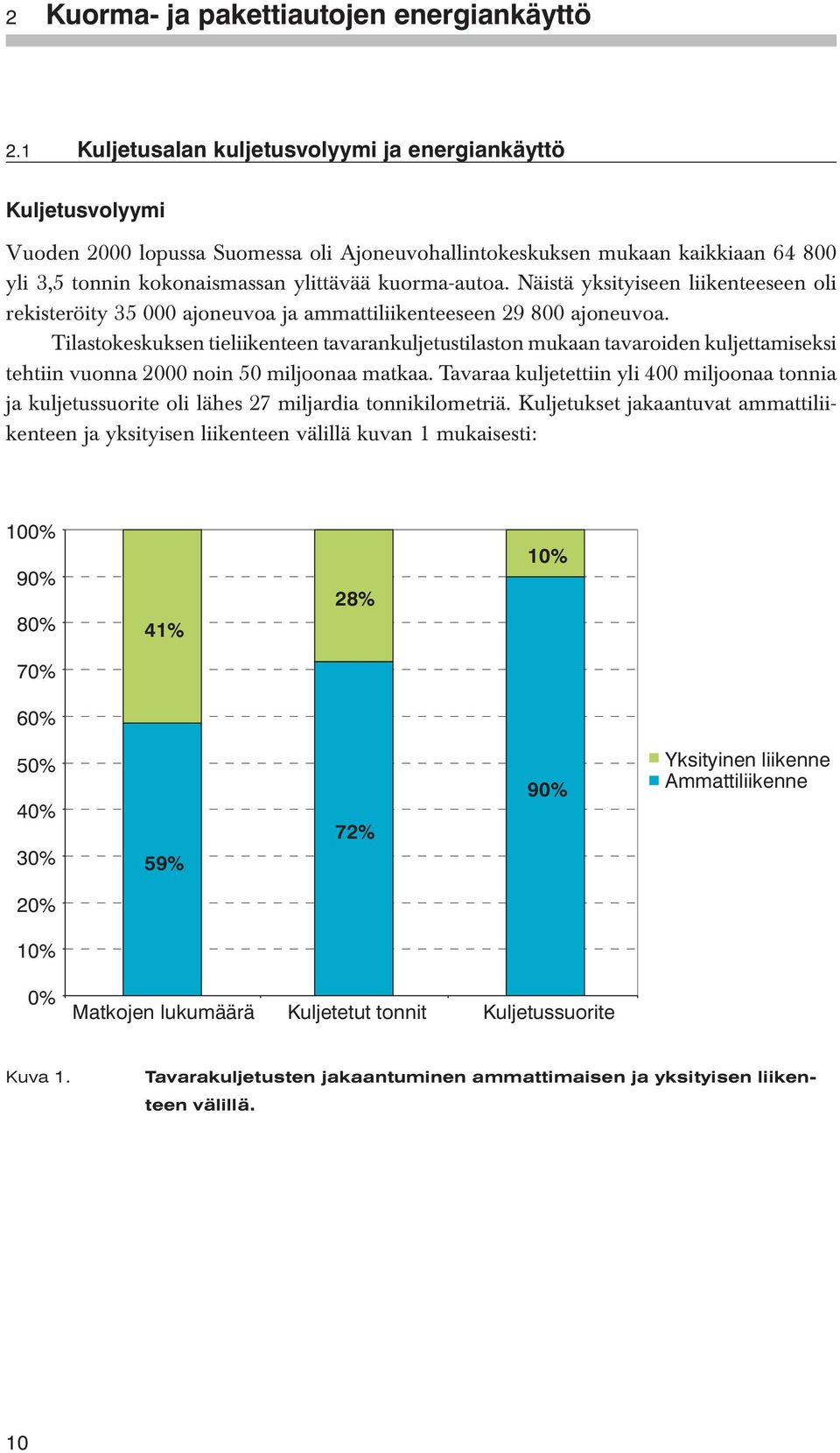 kuorma-autoa. Näistä yksityiseen liikenteeseen oli rekisteröity 35 000 ajoneuvoa ja ammattiliikenteeseen 29 800 ajoneuvoa.