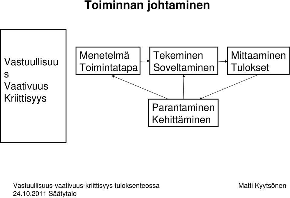 Toimintatapa Tekeminen Soveltaminen