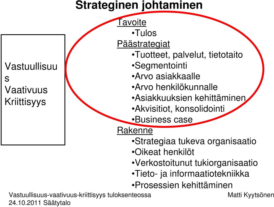 Asiakkuuksien kehittäminen Akvisitiot, konsolidointi Business case Rakenne Strategiaa tukeva