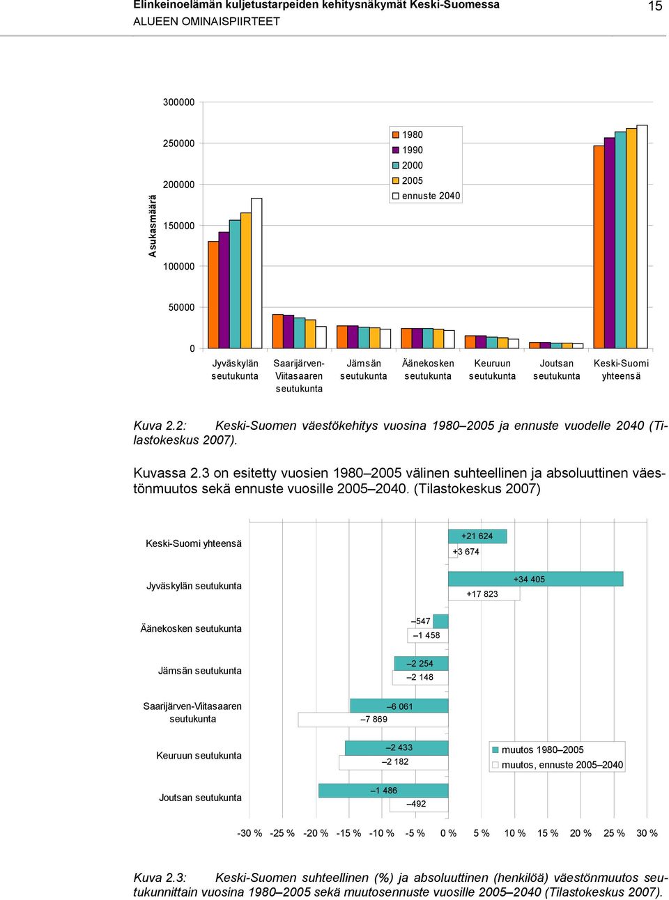 2: Keski-Suomen väestökehitys vuosina 1980 2005 ja ennuste vuodelle 2040 (Tilastokeskus 2007). Kuvassa 2.