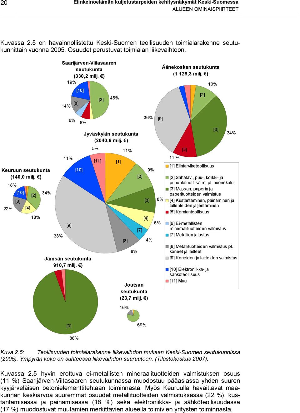 ) 10% [2] [9] Jyväskylän seutukunta (2040,6 milj. ) 5% 11% 11% [11] [1] Keuruun seutukunta [10] 9% (140,0 milj.