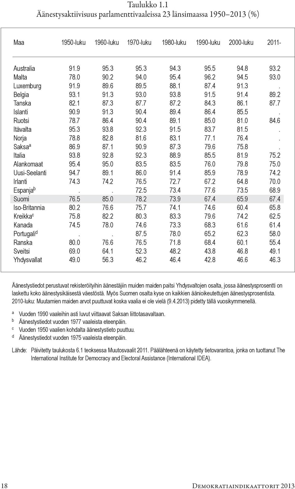 4 85.5. Ruotsi 78.7 86.4 90.4 89.1 85.0 81.0 84.6 Itävalta 95.3 93.8 92.3 91.5 83.7 81.5. Norja 78.8 82.8 81.6 83.1 77.1 76.4. Saksa a 86.9 87.1 90.9 87.3 79.6 75.8. Italia 93.8 92.8 92.3 88.9 85.