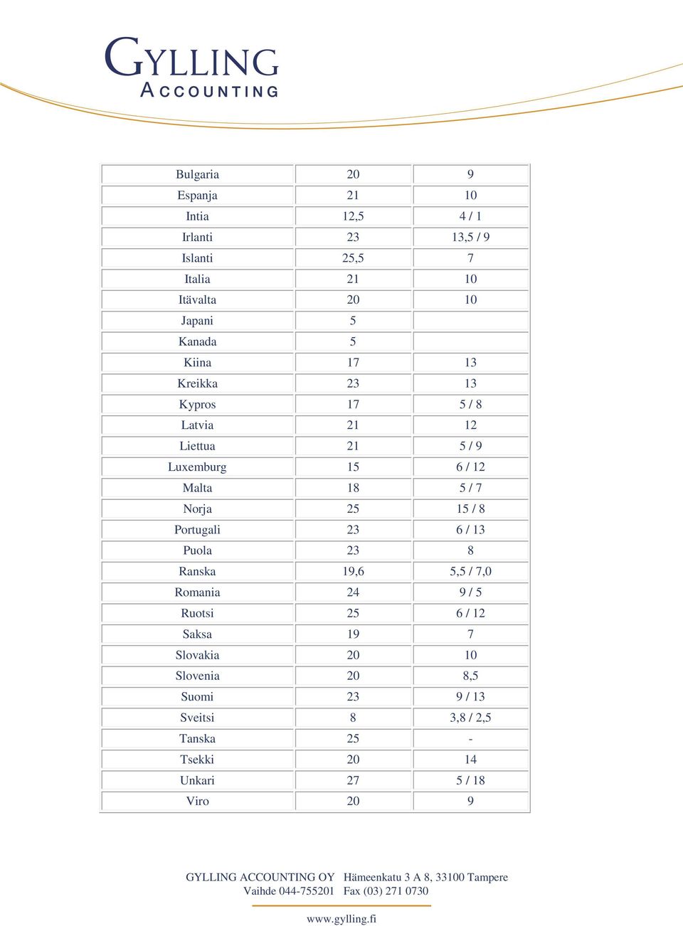 Norja 25 15 / 8 Portugali 23 6 / 13 Puola 23 8 Ranska 19,6 5,5 / 7,0 Romania 24 9 / 5 Ruotsi 25 6 / 12 Saksa 19 7