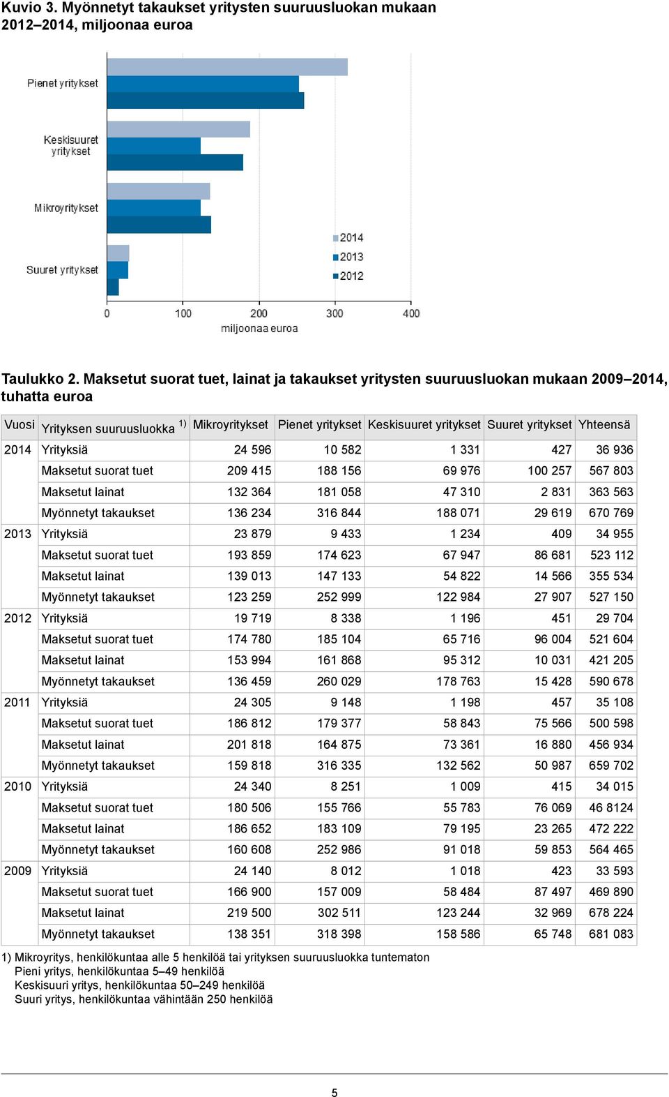 suorat tuet Maksetut lainat Myönnetyt takaukset Yrityksiä Maksetut suorat tuet Maksetut lainat Myönnetyt takaukset Yrityksiä Maksetut suorat tuet Maksetut lainat Myönnetyt takaukset Yrityksiä