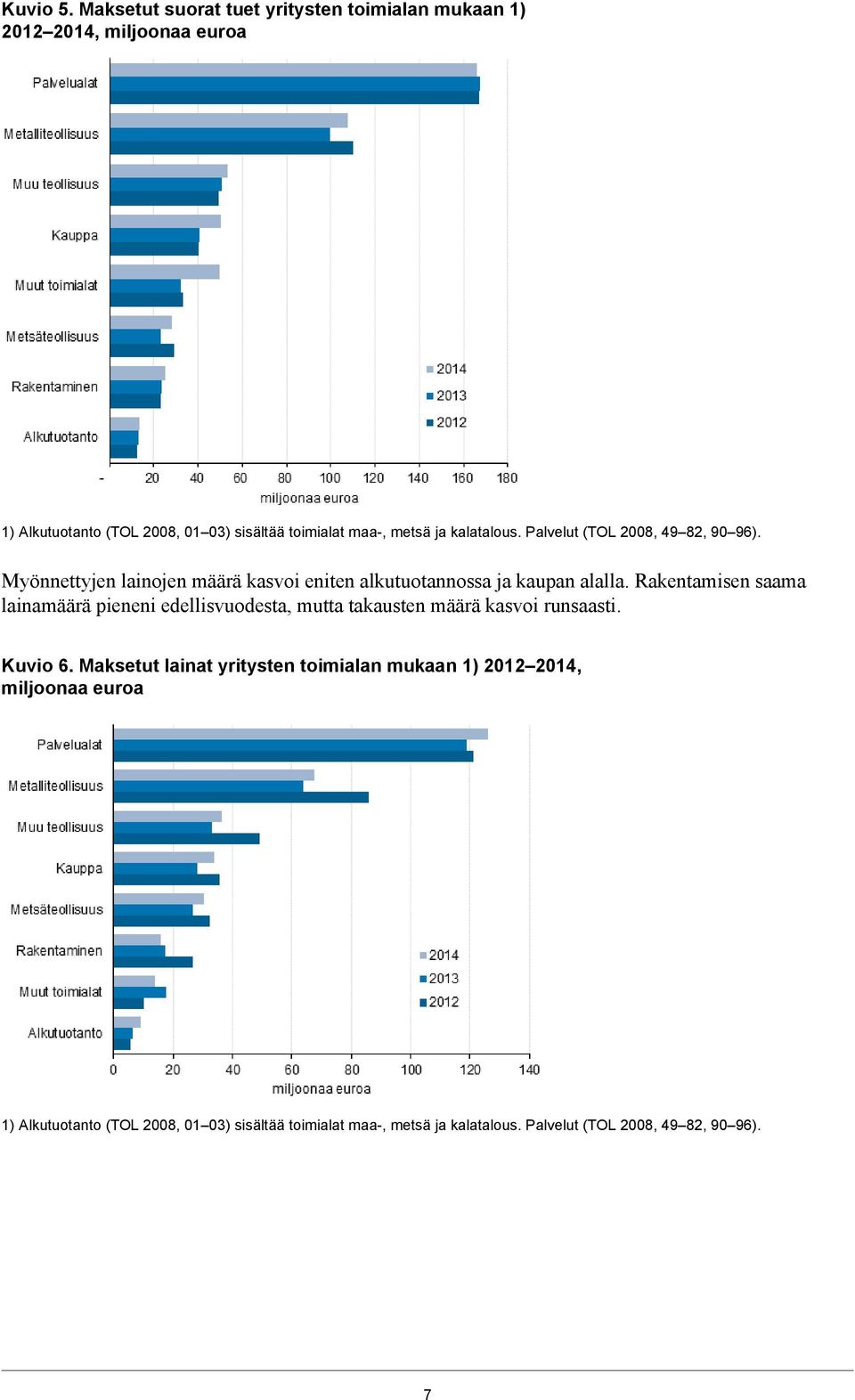 ja kalatalous. Palvelut (TOL 2008, 49 82, 90 96). Myönnettyjen lainojen määrä kasvoi eniten alkutuotannossa ja kaupan alalla.