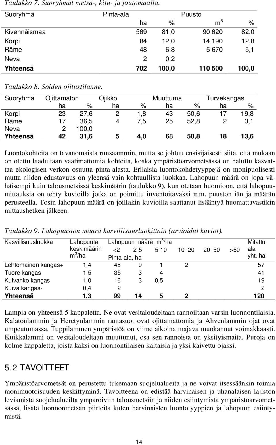 Suoryhmä Ojittamaton Ojikko Muuttuma Turvekangas ha % ha % ha % ha % Korpi 23 27,6 2 1,8 43 50,6 17 19,8 Räme 17 36,5 4 7,5 25 52,8 2 3,1 Neva 2 100,0 Yhteensä 42 31,6 5 4,0 68 50,8 18 13,6