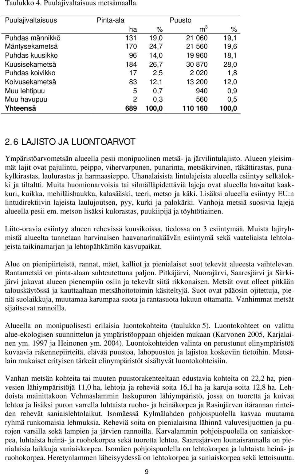 koivikko 17 2,5 2 020 1,8 Koivusekametsä 83 12,1 13 200 12,0 Muu lehtipuu 5 0,7 940 0,9 Muu havupuu 2 0,3 560 0,5 Yhteensä 689 100,0 110 160 100,0 2.