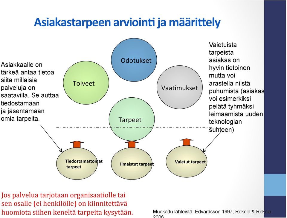 mukset Vaietuista tarpeista asiakas on hyvin tietoinen mutta voi arastella niistä puhumista (asiakas voi esimerkiksi pelätä tyhmäksi leimaamista uuden