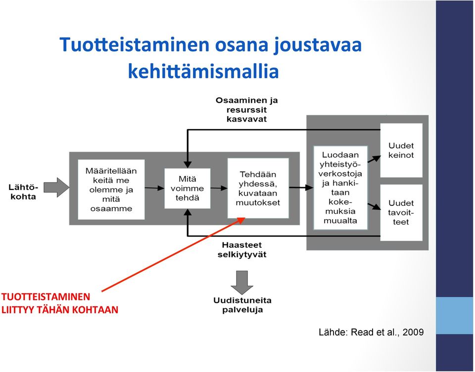 TUOTTEISTAMINEN LIITTYY