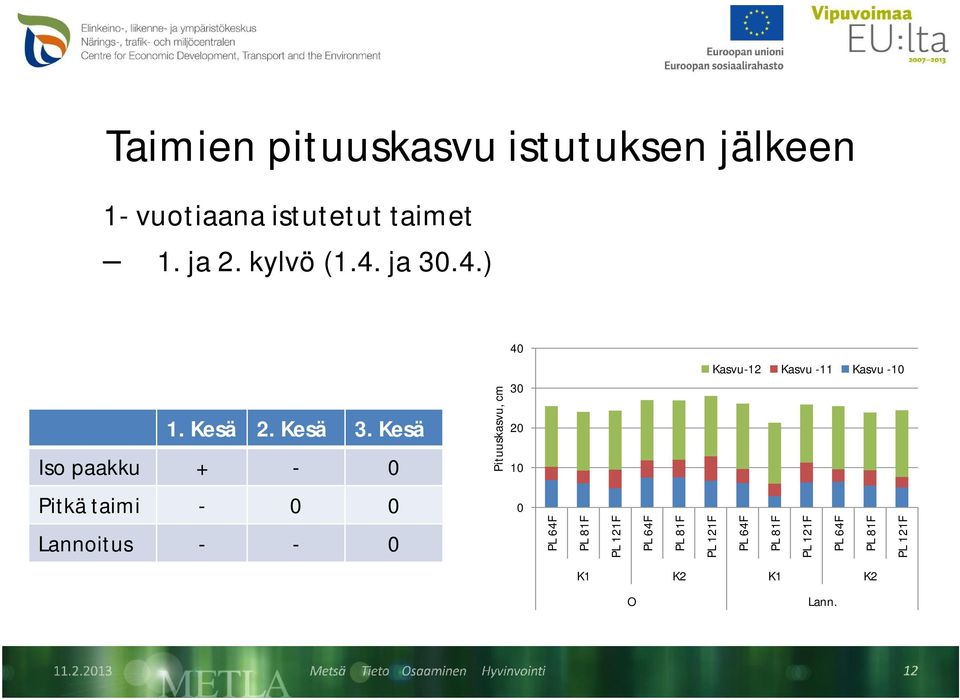 Kesä Iso paakku + - 0 Pituuskasvu, cm 30 20 10 Pitkä taimi - 0 0 0 Lannoitus - - 0 PL