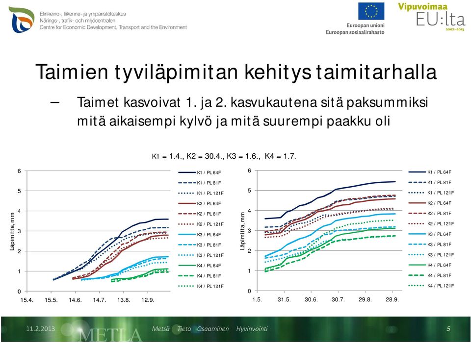 6 K1 / PL 64F 6 K1 / PL 64F 5 K1 / PL 81F K1 / PL 121F 5 K1 / PL 81F K1 / PL 121F Läpimitta, mm 4 3 2 K2 / PL 64F K2 / PL 81F K2 / PL 121F K3 / PL 64F K3