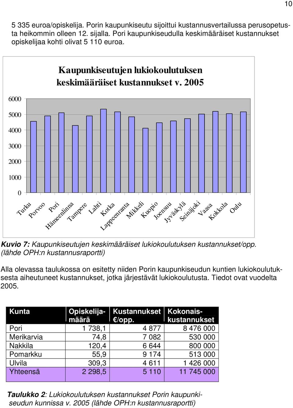 2005 Pori Hämeenlinna Tampere Lahti Kotka Lappeenranta Mikkeli Kuopio Joensuu Jyväskylä Seinäjoki Vaasa Kokkola Oulu Kuvio 7: Kaupunkiseutujen keskimääräiset lukiokoulutuksen kustannukset/opp.