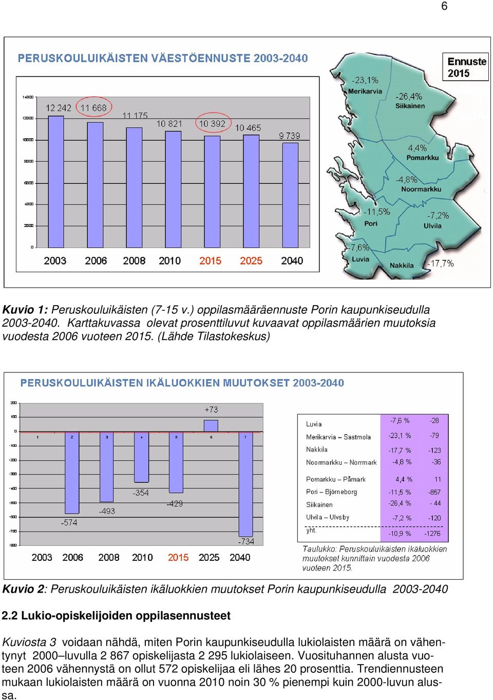 (Lähde Tilastokeskus) Kuvio 2: Peruskouluikäisten ikäluokkien muutokset Porin kaupunkiseudulla 2003-2040 2.