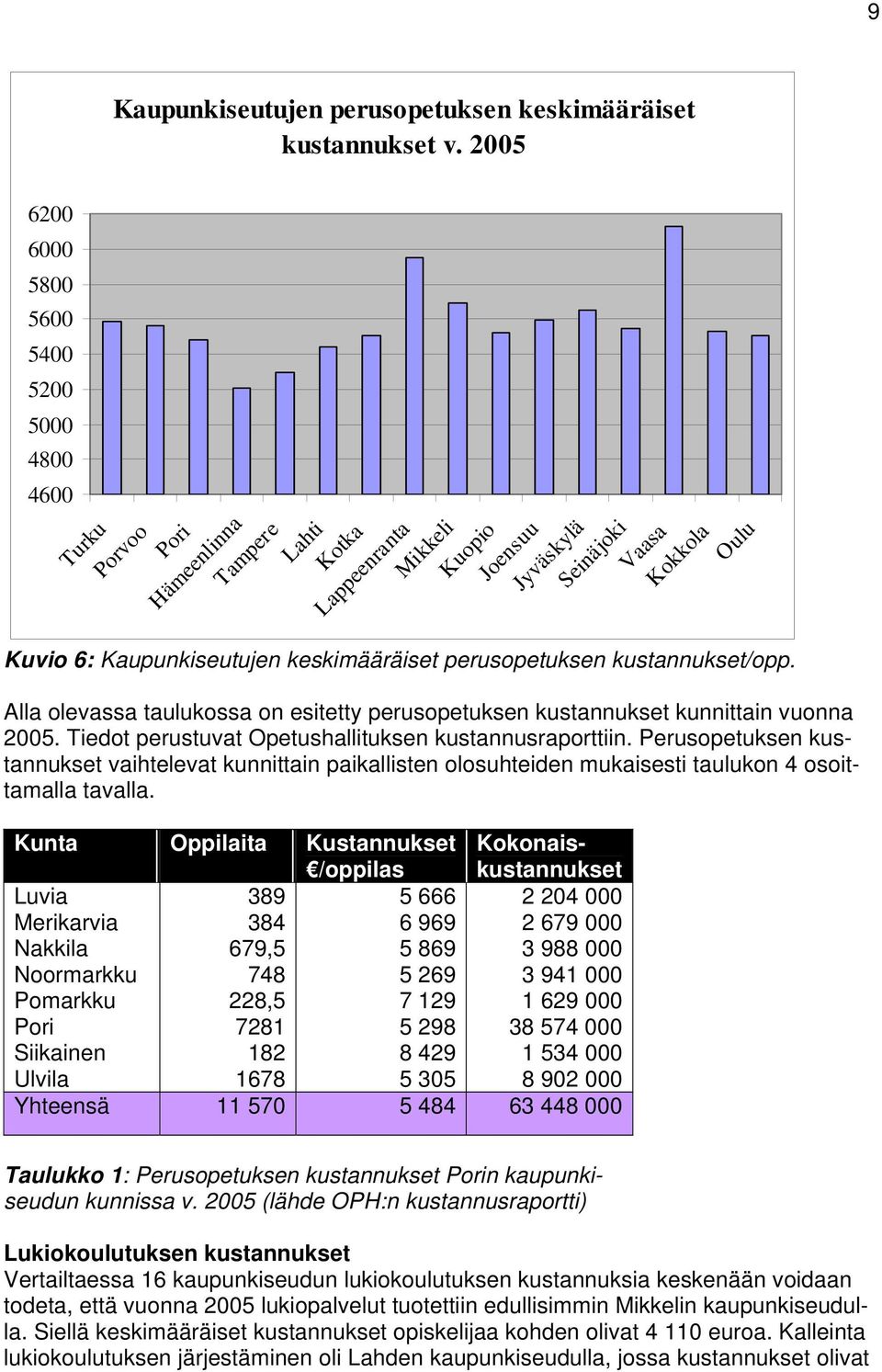 Kaupunkiseutujen keskimääräiset perusopetuksen kustannukset/opp. Alla olevassa taulukossa on esitetty perusopetuksen kustannukset kunnittain vuonna 2005.