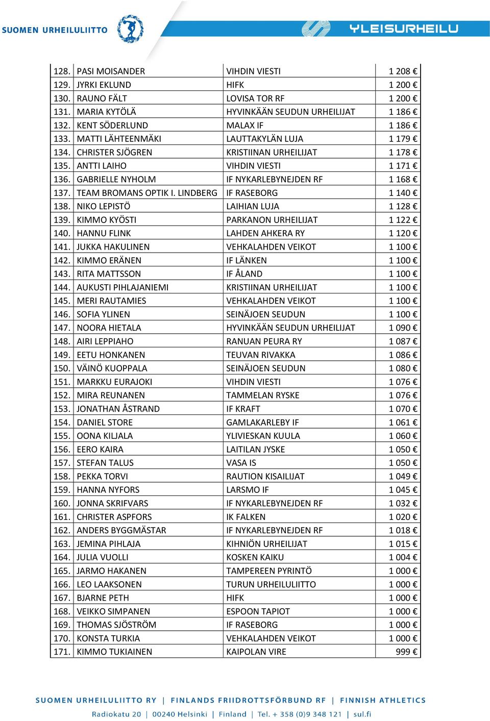 LINDBERG IF RASEBORG 1140 138. NIKO LEPISTÖ LAIHIAN LUJA 1128 139. KIMMO KYÖSTI PARKANON URHEILIJAT 1122 140. HANNU FLINK LAHDEN AHKERA RY 1120 141. JUKKA HAKULINEN VEHKALAHDEN VEIKOT 1100 142.