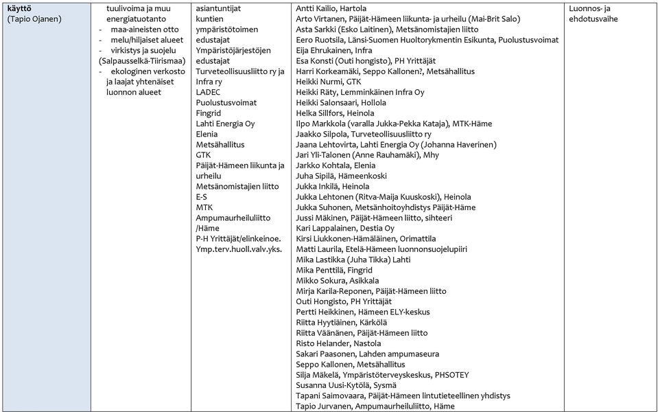 Päijät-Hämeen liikunta ja urheilu Metsänomistajien liitto E-S Ampumaurheiluliitto /Häme P-H Yrittäjät/elinkeinoe. Ymp.terv.huoll.valv.yks.