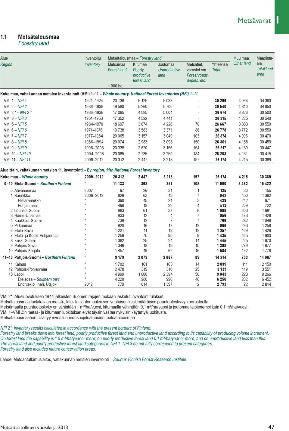 Unproductive varastot ym. Total Total land productive land Forest roads, area forest land depots, etc.
