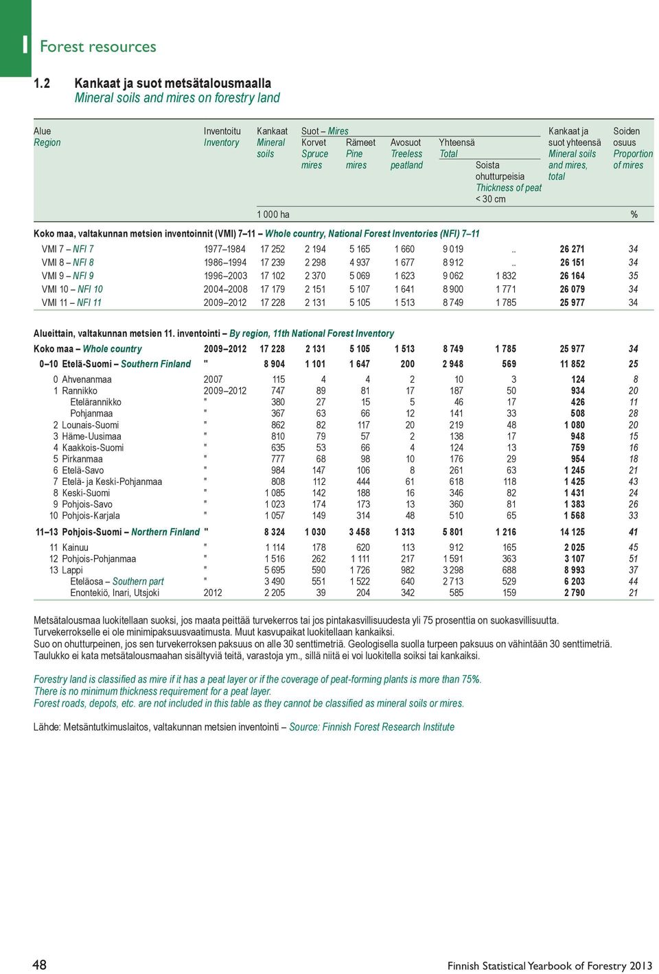 osuus soils Spruce Pine Treeless Total Mineral soils Proportion mires mires peatland Soista and mires, of mires ohutturpeisia total Thickness of peat < 30 cm 1 000 ha % Koko maa, valtakunnan metsien
