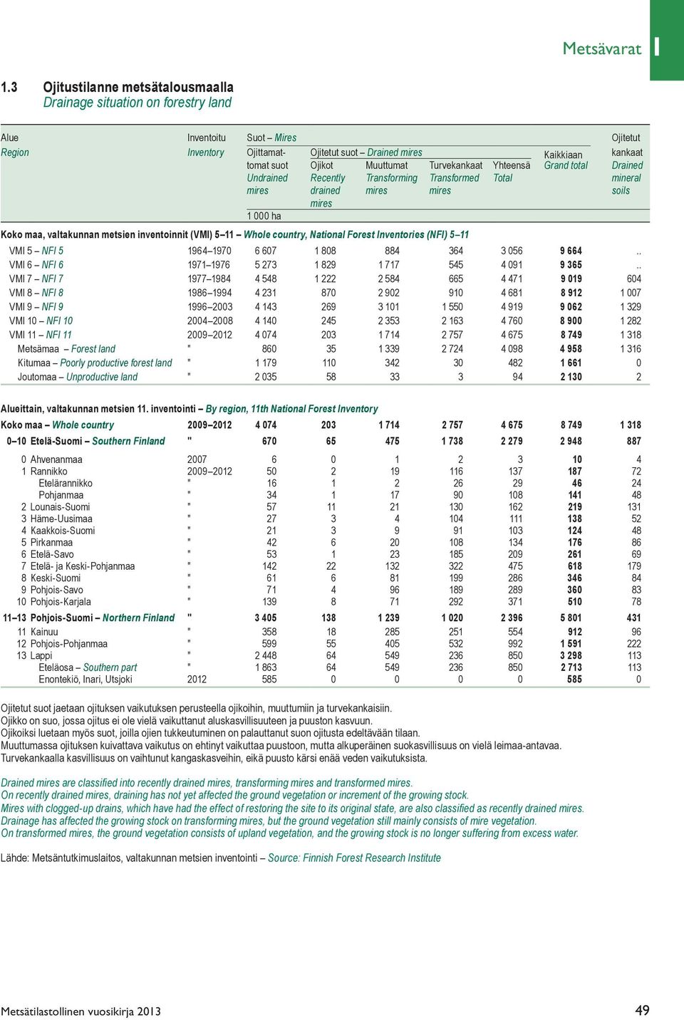 Muuttumat Turvekankaat Yhteensä Grand total Drained Undrained Recently Transforming Transformed Total mineral mires drained mires mires soils mires 1 000 ha Koko maa, valtakunnan metsien inventoinnit