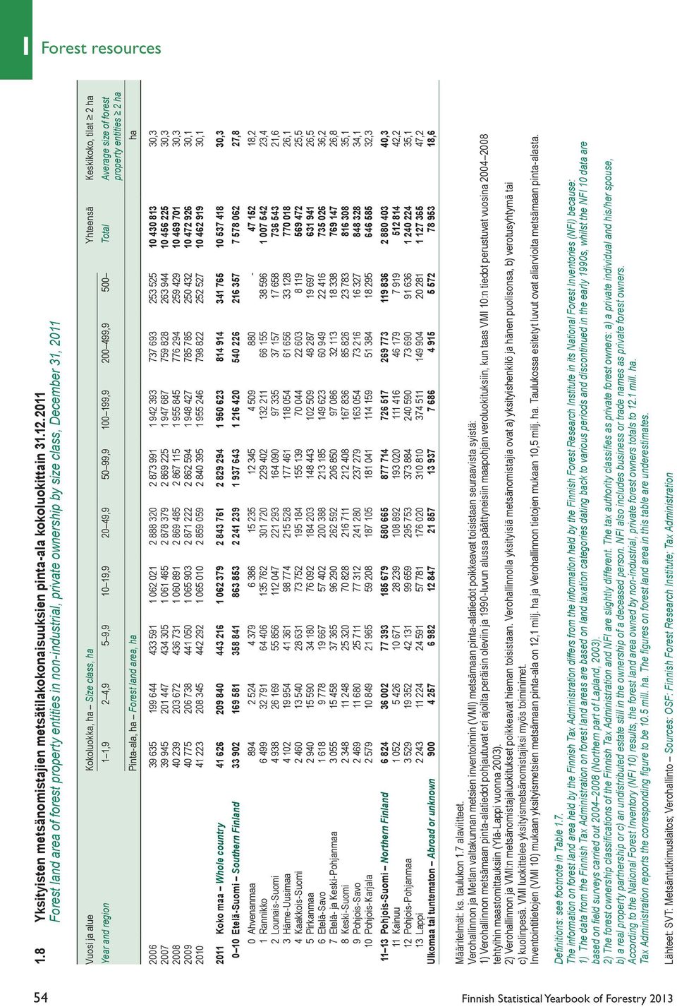 and region 1 1,9 2 4,9 5 9,9 10 19,9 20 49,9 50 99,9 100 199,9 200 499,9 500 Total Average size of forest property entities 2 ha Pinta-ala, ha Forest land area, ha ha 2006 39 635 199 644 433 591 1