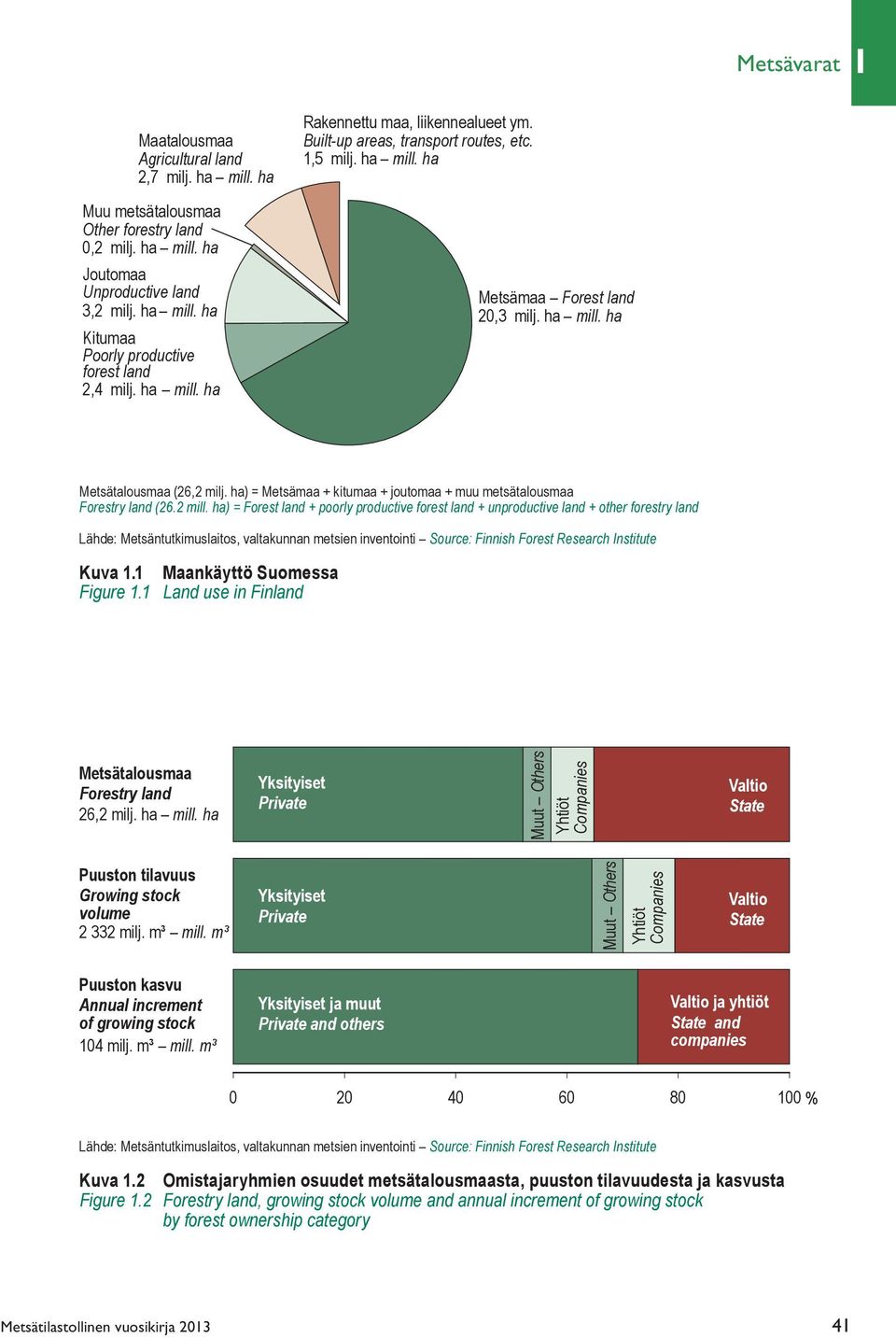 ha) = Metsämaa + kitumaa + joutomaa + muu metsätalousmaa Forestry land (26.2 mill. ha) = Forest land + poorly productive forest land + unproductive land + other forestry land Kuva 1.