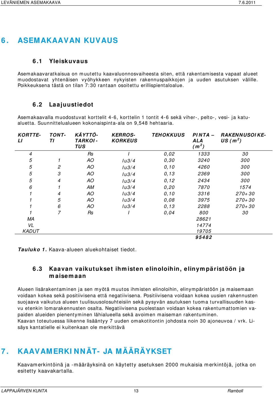 Poikkeuksena tästä on tilan 7:30 rantaan osoitettu erillispientaloalue. 6.2 Laajuustiedot Asemakaavalla muodostuvat korttelit 4-6, korttelin 1 tontit 4-6 sekä viher-, pelto-, vesi- ja katualuetta.