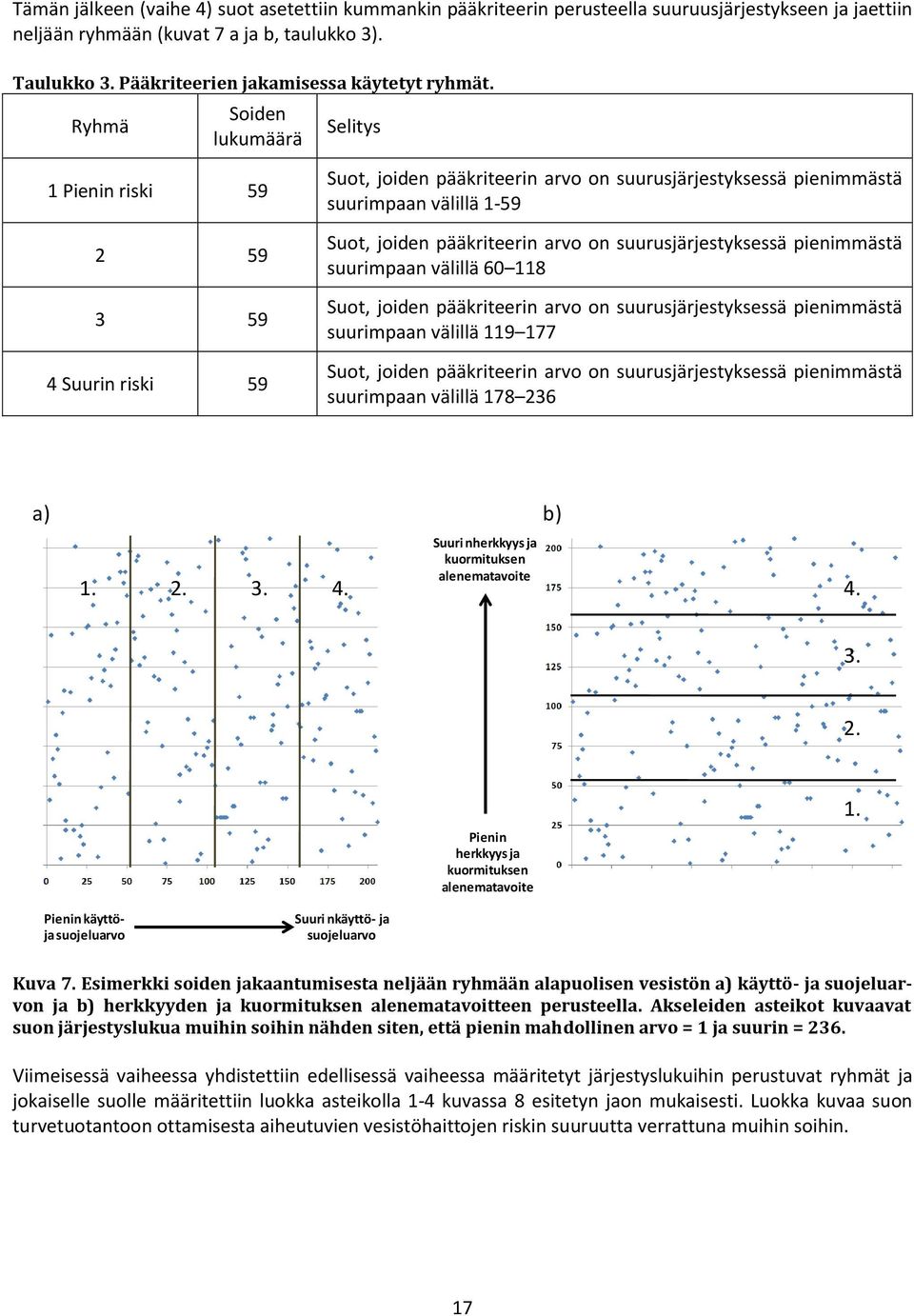 Ryhmä Soiden lukumäärä Selitys 1 Pienin riski 59 2 59 3 59 4 Suurin riski 59 Suot, joiden pääkriteerin arvo on suurusjärjestyksessä pienimmästä suurimpaan välillä 1-59 Suot, joiden pääkriteerin arvo