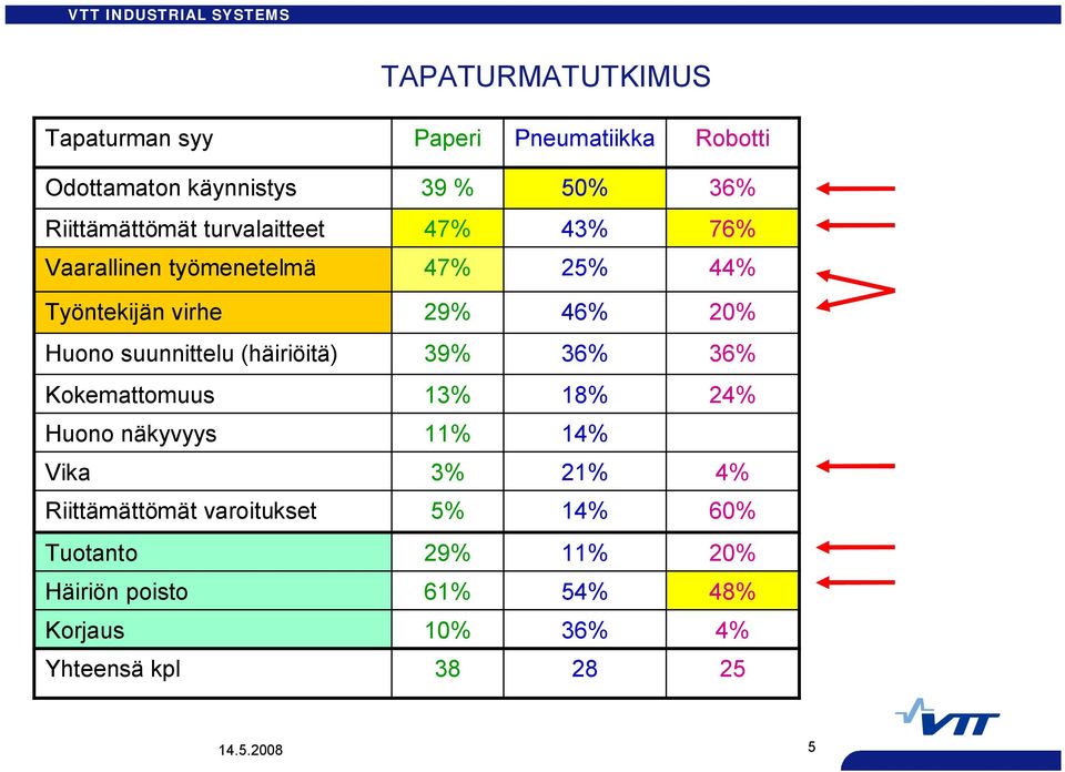 (häiriöitä) 39% 36% 36% Kokemattomuus 13% 18% 24% Huono näkyvyys 11% 14% Vika 3% 21% 4% Riittämättömät