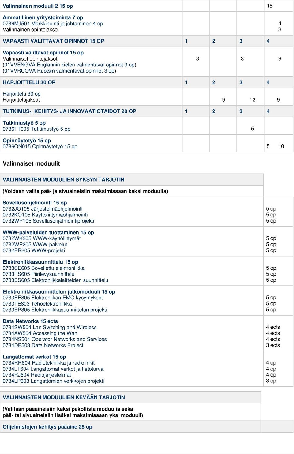 Harjoittelujaksot 9 12 9 TUTKIMUS-, KEHITYS- JA INNOVAATIOTAIDOT 20 OP 1 2 3 4 Tutkimustyö 5 op 0736TT005 Tutkimustyö 5 op 5 Opinnäytetyö 15 op 0736ON015 Opinnäytetyö 15 op 5 10 Valinnaiset moduulit
