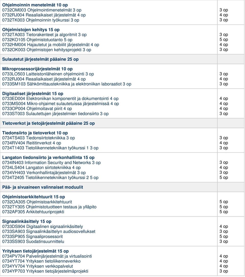 Sulautetut järjestelmät pääaine 25 op Mikroprosessorijärjestelmät 10 op 0733LO503 Laitteistonläheinen ohjelmointi 3 op 0732RJ004 Reaaliaikaiset järjestelmät 4 op 0733SM103 Sähkömittaustekniikka ja