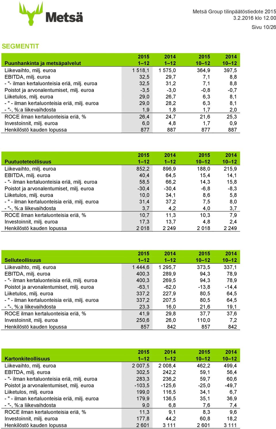 euroa 29,0 26,7 6,3 8,1 - " - ilman kertaluonteisia eriä, milj.