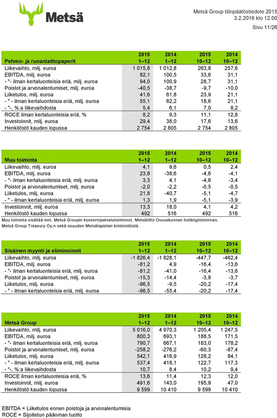 euroa 41,6 61,8 23,9 21,1 - " - ilman kertaluonteisia eriä, milj.